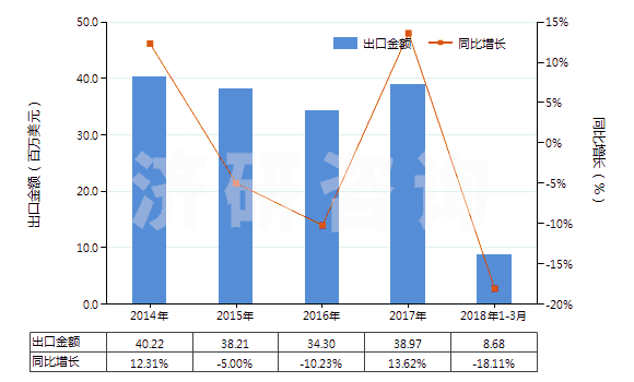 2014-2018年3月中國2-苯基乙醇(HS29062910)出口總額及增速統(tǒng)計(jì)